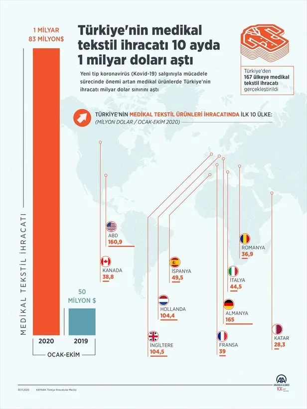 Türkiye’nin medikal tekstil ihracatı 10 ayda 1 milyar doları aştı!