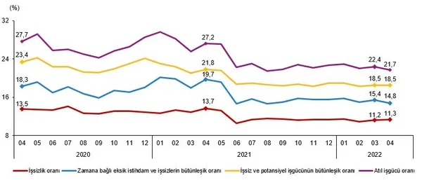 son-dakika-tuik-issizlik-rakamlarini-acikladi-nisan-2022-isgucu-istatistikleri-1654845057470.png SON DAKİKA! TÜİK işsizlik rakamlarını açıkladı! Nisan 2022 işgücü istatistikleri-2