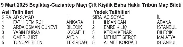 mac-bileti-ve-forma-kazandiran-papara-bjk-kart-1-donem-cekilis-sonuclari-aciklandi-iste-asil-yedek-isim-listes-1738536338006.jpeg Papara BJK Kart 1. Dönem çekiliş sonuçları açıklandı. (TAKVİM GAZETESİ)