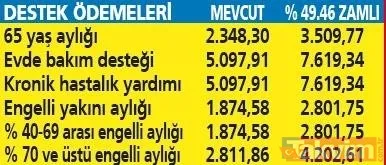 65 yaş aylığı, engelli maaşı, dul maaşı, evde bakım, aile destek parasına zam + zam müjdesi! Sosyal yardım alanlara %49'luk yeni tablo açıklandı! Ocak ayında... - 14