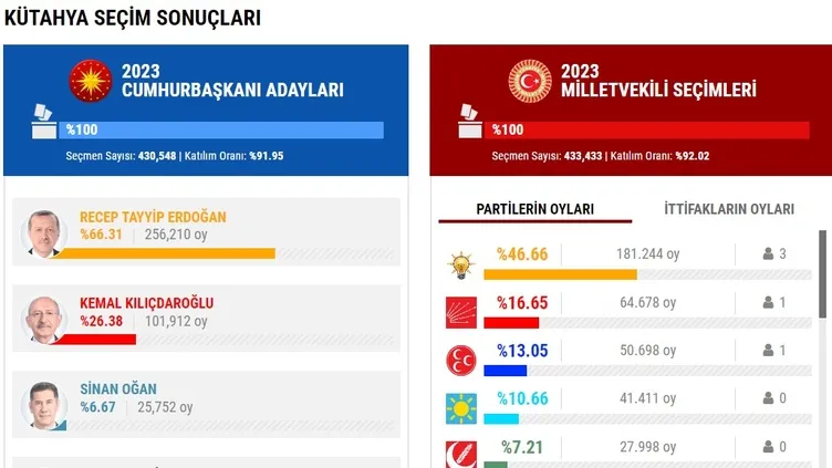 KÜTAHYA SEÇİM SONUÇLARI 2023! Kütahya Cumhurbaşkanlığı ve Milletvekili genel seçimleri oy oranları |Video