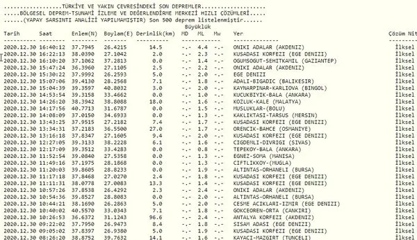 Son Dakika Ege Denizi Nde Siddetli Deprem Izmir Den De Hissedildi Afad Ve Kandilli Son Depremler Takvim