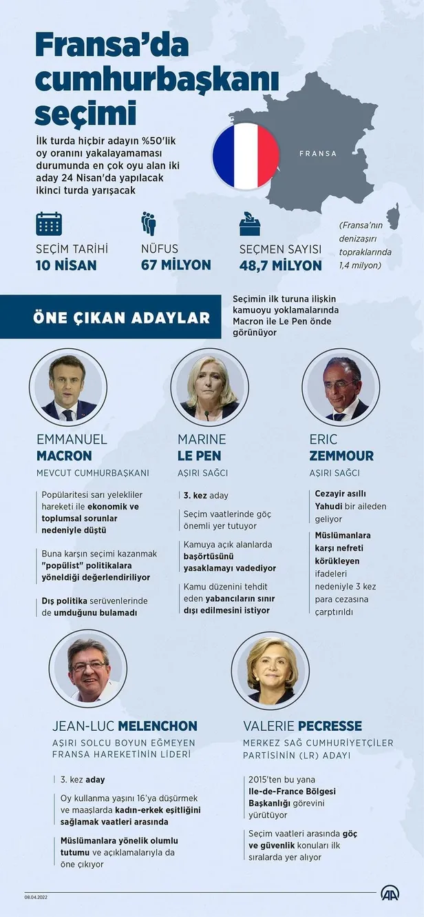 fransizlar-sandik-basina-gidiyor-yeni-cumhurbaskani-kim-olacak-iste-adaylar-1649530270321.jpeg Fransızlar sandık başına gidiyor! Yeni cumhurbaşkanı kim olacak? İşte adaylar-2