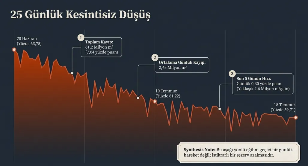 15-temmuz-2026-istanbul-baraj-doluluk-oranlari-1784128977236.png İstanbul'un su rezervinde Ağustos hesabı: Barajların asıl riski düşüş hızı!-4