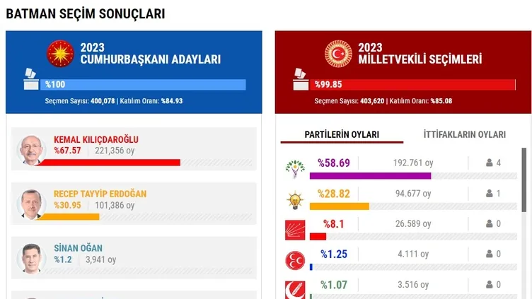 BATMAN SEÇİM SONUÇLARI 2023! Batman Cumhurbaşkanlığı ve Milletvekili genel seçimleri oy oranları |Video