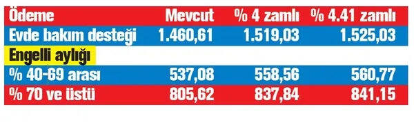 engelliye-841-bakana-1525-tl-haneye-2-bin-366-liraya-varan-odeme-girecek-1590790613010.jpeg Engelliye 841 bakana 1.525 TL! Haneye 2 bin 366 liraya varan ödeme girecek...-3