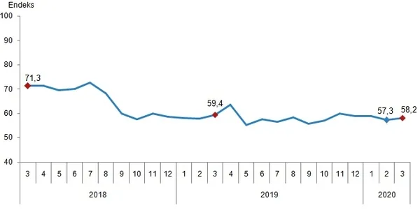 Son dakika: Ekonomiye güven martta arttı! 2020 Mart ayı Tüketici Güven Endeksi-1