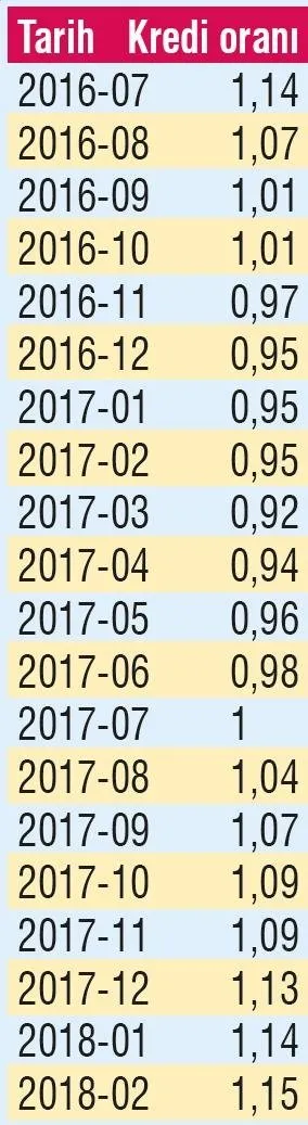 konut kredisi faizleri 20 ayin zirvesinde takvim