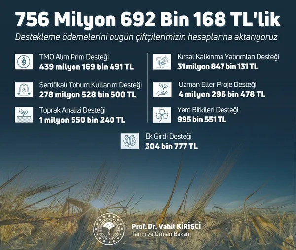 son-dakika-bakan-vahit-kirisci-ciftcilere-mujdeyi-duyurdu-756-milyon-tllik-destek-hesaplara-yatiyor-1661499158079.jpeg SON DAKİKA | Bakan Vahit Kirişci çiftçilere müjdeyi duyurdu: 756 milyon TL'lik destek hesaplara yatıyor-1