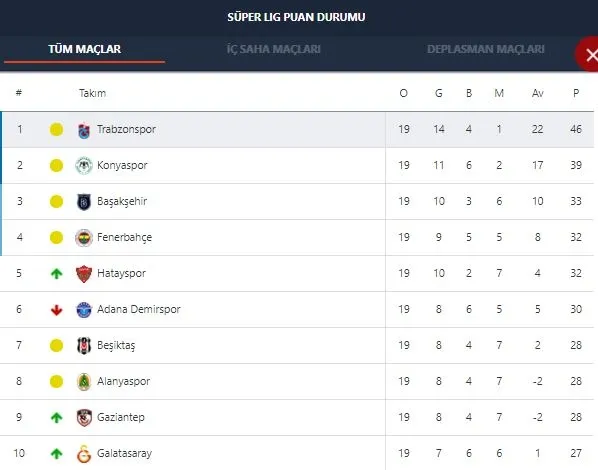 super-ligde-sezonun-ilk-yarisi-sona-erdi-trabzonspordan-buyuk-fark-iste-puan-durumu-1640639310820.jpg Süper Lig'de sezonun ilk yarısı sona erdi: Trabzonspor'dan büyük fark! İşte puan durumu-5