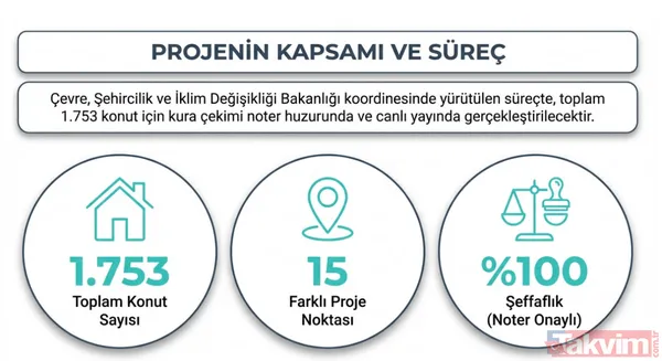 Çankırı TOKİ’de büyük gün! 1.753 yuva için kura sonuçları açıklandı - 1