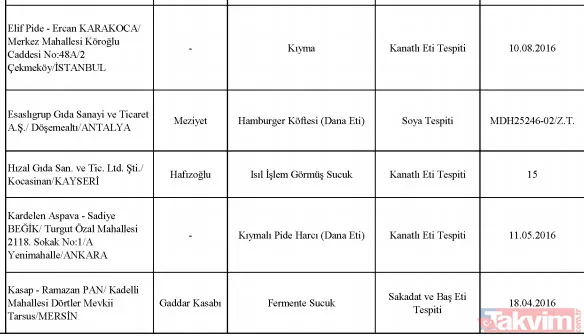 Bakanlık tek tek ifşa etti! Sultanahmet Köftecisi ve birçok firma vatandaşa eşek eti yedirmiş! - 47