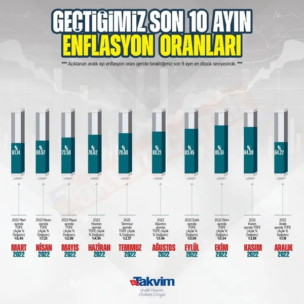 son-dakika-aralik-ayi-enflasyon-verileri-aciklandi-yillik-bazda-buyuk-dusus-tuik-aralik-2022-enflasyon-orani-1672736424791.jpeg SON DAKİKA | Aralık ayı enflasyon verileri açıklandı! Yıllık bazda büyük düşüş | TÜİK Aralık 2022 enflasyon oranı-7