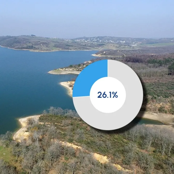 İstanbul’da yüzde 26,1 seviyesinde