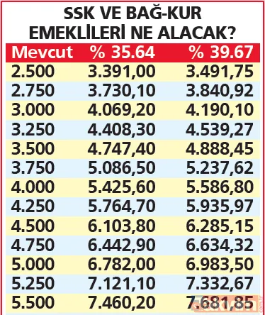 Temmuz'da gelirler artıyor! Memura en az 9 bin TL maaş! EYT için çalışmalar başladı... Emekliye ek zam geliyor! İşte tüm detaylar - 30