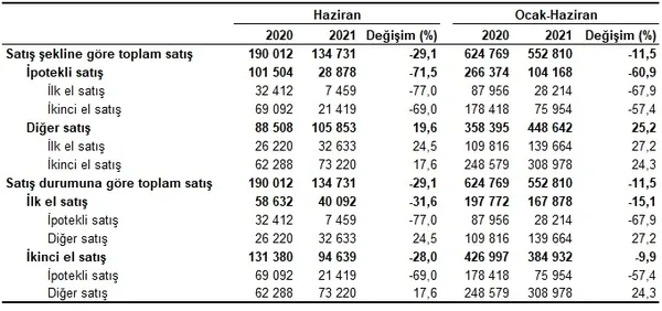 1626074147939.png Konut satışında büyük artış! 2'ye katladı | TÜİK Haziran 2021 konut satış istatistikleri-3
