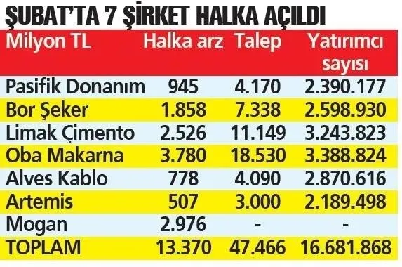 turk-varliklarina-ilgi-artti-3-haftada-1-milyon-yatirimci-geldi-1709531437766.jpeg