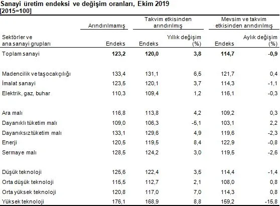 Son dakika: 2019 Ekim ayı sanayi üretimi açıklandı-3