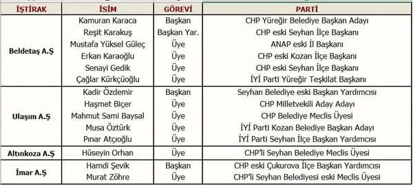 Son dakika: CHP'li Adana Büyükşehir Belediyesi Başkanı Zeydan Karalar'dan CHP, İYİ Parti, HDP ve Demokrat partli isimlere huzur hakkı-2