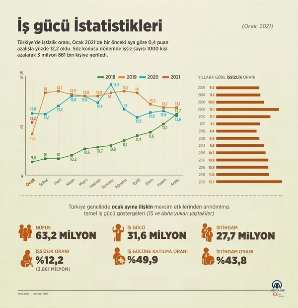 son-dakika-ocak-2021-donemi-issizlik-orani-belli-oldu-1615369805507.jpg SON DAKİKA! Ocak 2021 dönemi işsizlik oranı belli oldu-8