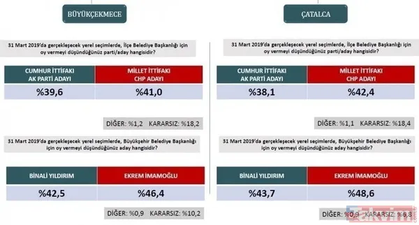 İstanbul, Ankara, Adana ve Antalya 31 Mart yerel seçim anketi! İşte il il anket sonuçlarında son durum... - 6