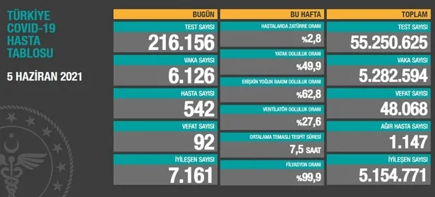 Son dakika: Sağlık Bakanlığı 7 Haziran 2021 koronavirüs vaka ve vefat tablosunu duyurdu-4