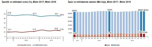 Son dakika: 2019 Ekim ayı işsizlik rakamları belli oldu-1