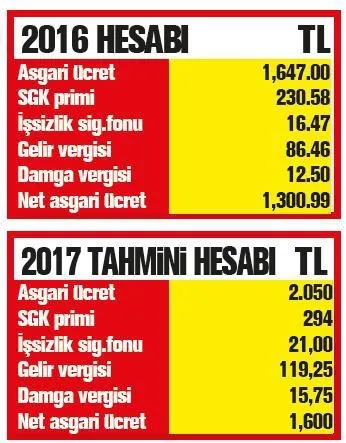 Asgari ücret 2017'de 2 bin lirayı geçecek mi? - 1