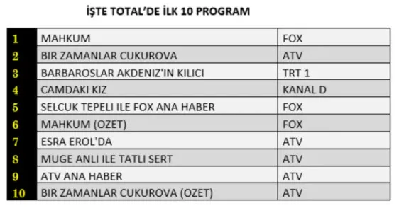 17-subat-reyting-sonuclari-barbaroslar-bir-zamanlar-cukurova-camdaki-kiz-hangi-dizi-birinci-oldu-1645172240535.jpg 17 Şubat reyting sonuçları: Barbaroslar, Bir Zamanlar Çukurova, Camdaki Kız hangi dizi birinci oldu?-2