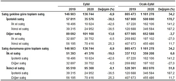 son-dakika-2020-eylul-ayi-konut-satis-istatistikleri-aciklandi-turkiyede-eylul-ayinda-ne-kadar-konut-satildi-1602745920770.jpg Son dakika: 2020 Eylül ayı konut satış istatistikleri açıklandı! Türkiye'de eylül ayında ne kadar konut satıldı?-3