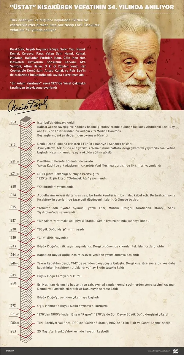 'Üstat' Necip Fazıl Kısakürek vefatının 34. yılında anılıyor-1