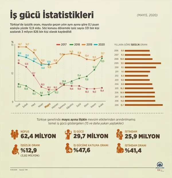 son-dakika-issizlik-rakamlari-aciklandi-2020-mayis-ayi-issizlik-rakamlari-1597045702570.jpg Son dakika: İşsizlik rakamları açıklandı! 2020 Mayıs ayı işsizlik rakamları-9