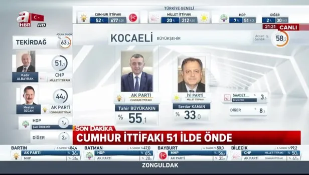 Kocaeli seçim sonuçları: 31 Mart Kocaeli ilçeleri yerel seçim sonuçları ve oy oranları! Hangi parti kazandı?