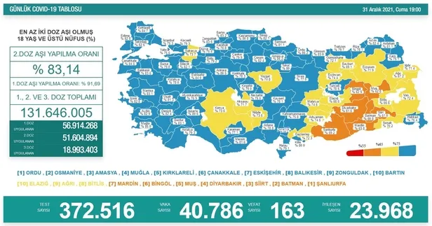 saglik-bakanligi-31-aralik-2021-koronavirus-vaka-vefat-ve-asi-sayilarini-duyurdu-1640969631788.jpeg Sağlık Bakanlığı 31 Aralık 2021 koronavirüs vaka, vefat ve aşı sayılarını duyurdu-2