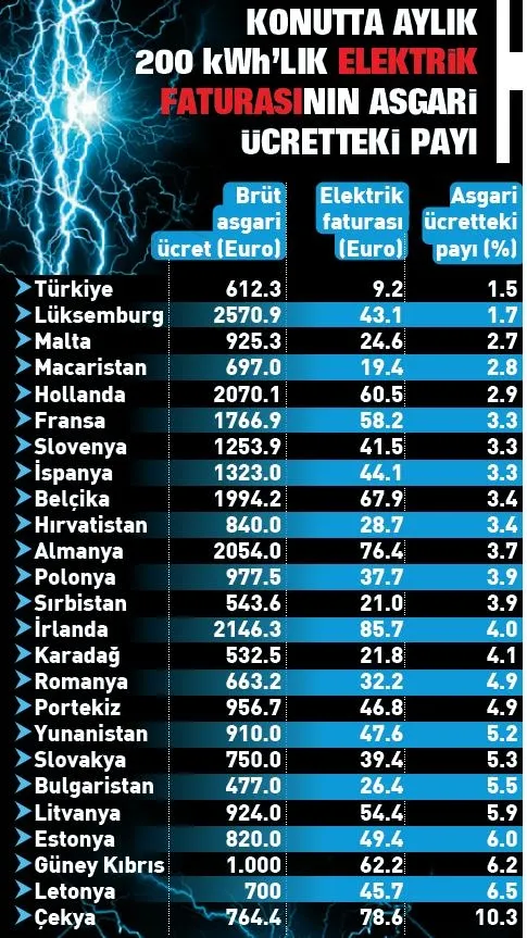Türkiye Avrupa'daki en ucuz doğal gaz ve elektriği kullanıyor: Gaz faturasının ücretteki payı yüzde 25'ten 3'e düştü-7
