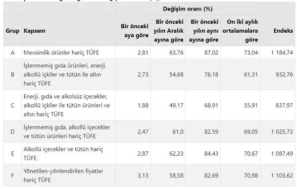 son-dakika-tuik-kasim-2022-donemi-enflasyon-oranini-acikladi-1670224105604.jpg SON DAKİKA | TÜİK Kasım 2022 dönemi enflasyon oranını açıkladı! TÜİK Kasım 2022 enflasyon oranı ne kadar?-6