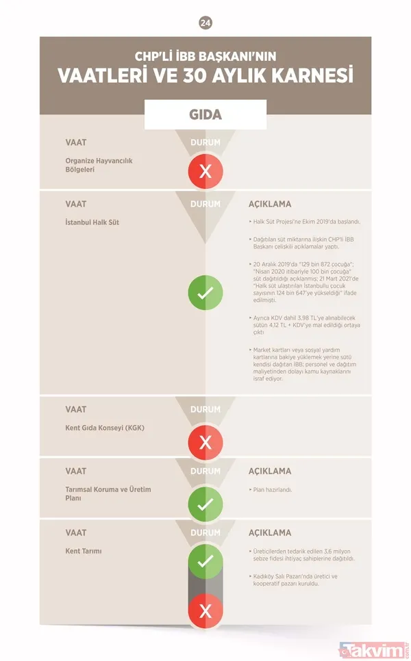 CHP'li Ekrem İmamoğlu belediyecilikte sınıfta kaldı! İşte İBB'nin 30 aylık başarısızlık karnesi - 13