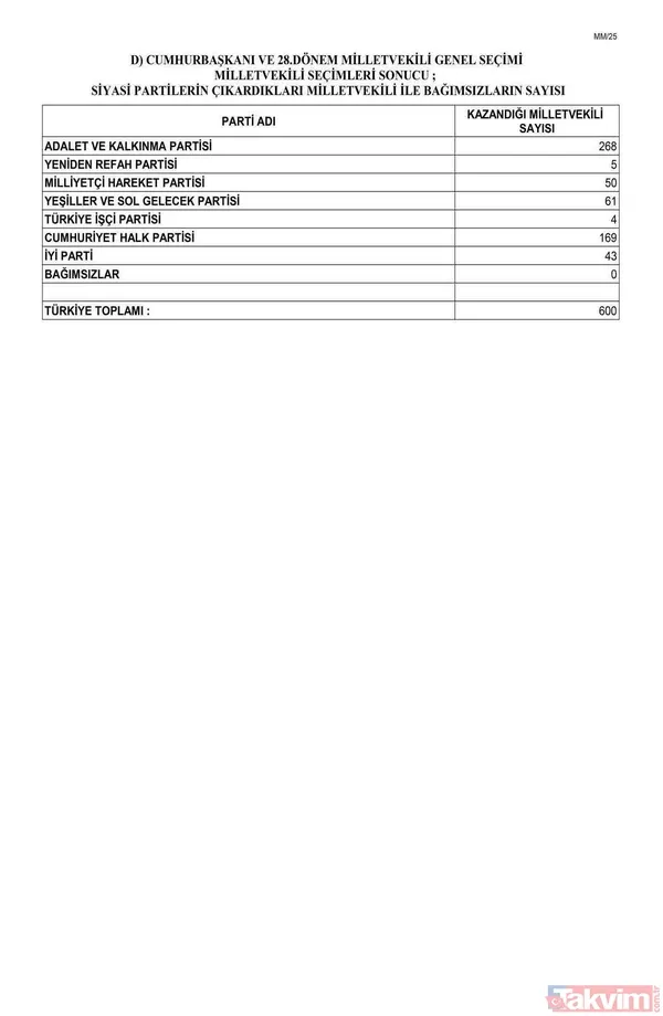 Resmi Gazete'de yayımlandı! İL İL MİLLETVEKİLİ SAYISI | AK Parti, MHP, İYİ, CHP, HÜDAPAR seçilen MİLLETVEKİLLERİ İSİM LİSTESİ! 28. dönem 81 İL 600 fotoğraflı MİLLETVEKİLİ TABLOSU! - 5