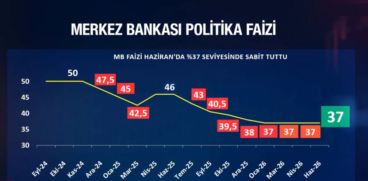 son-dakika-merkez-bankasi-faizi-yuzde-37de-sabit-birakti-piyasalar-ne-tepki-verdi-1781176883032.jpg