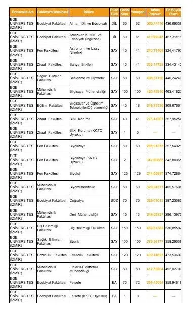 Ege Universitesi Taban Tavan Puanlari 2019 Hangi Bolum Kac Puanla Aliyor Ege Universitesi Kontenjanlari Takvim
