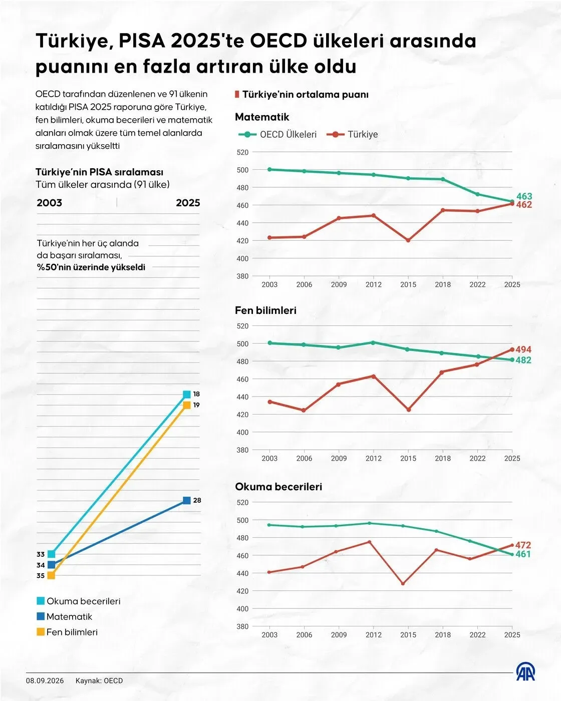pisa-2025te-resmi-okullar-fen-okuma-ve-matematikte-ozel-okullari-geride-birakti-1788946881122.jpeg PISA 2025'te resmi okullar özel okulları geçti: Fende 497, okumada 475, matematikte 464 puan-5