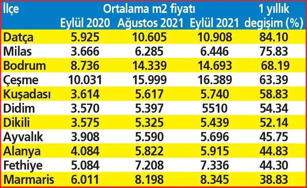 Aydın, Muğla, Balıkesir, İstanbul'u gölgede bıraktı! Sahil bölgelerinde konut fiyatlarındaki tırmanış sürdü-8