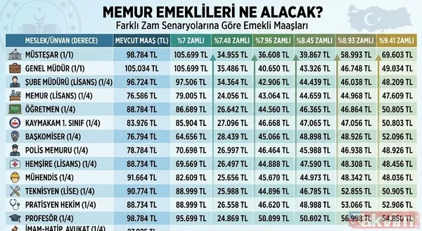 Memura en az 66 bin 222 TL maaş! Temmuz zammında 5 farklı senaryo masada: Polis, kaymakam... - 16