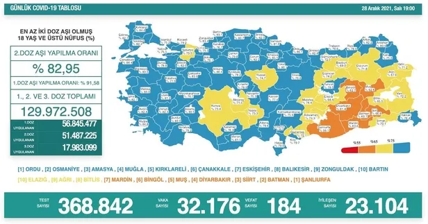 kovid-19-son-durum-saglik-bakanligi-28-aralik-2021-guncel-koronavirus-vaka-vefat-ve-asi-tablosunu-paylasti-1640711774700.jpeg Sağlık Bakanlığı 30 Aralık 2021 koronavirüs vaka, vefat ve aşı sayılarını duyurdu-4