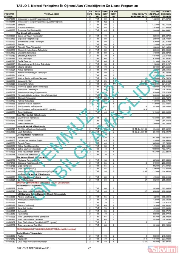 ÖSYM YKS üniversite başarı sıralaması kontenjanları kılavuzu! YKS 2021 2 ve 4 yıllık üniversite tavan-taban puanları! - 32