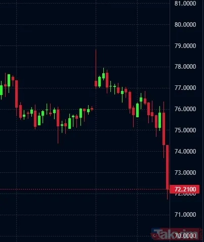 23 Haziran 2025 güncel canlı BRENT PETROL fiyatı! İran’ın ABD üssünü vurmasının ardından petrol fiyatları sert düştü - 2