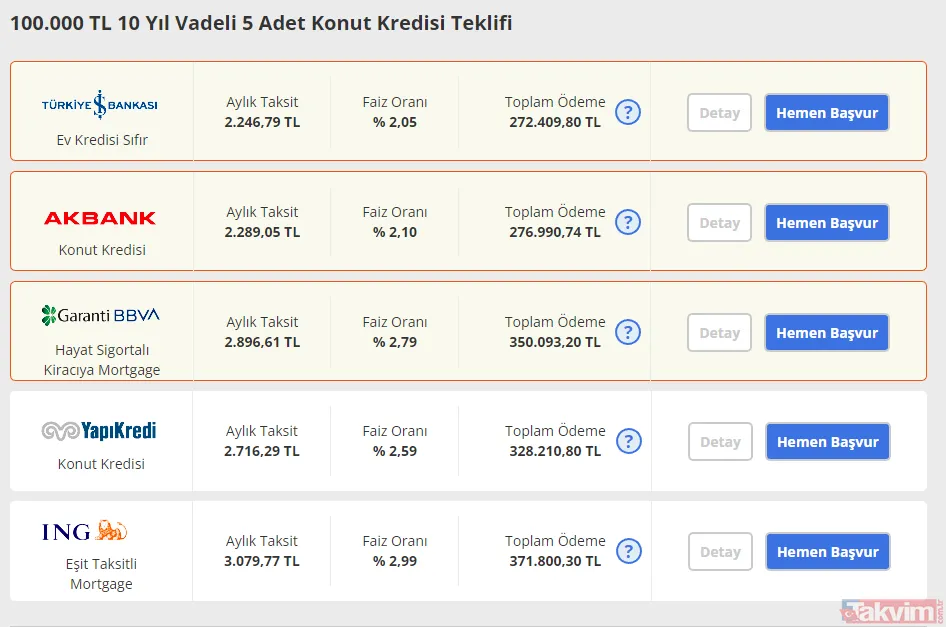 100, 200, 300bin TL konut kredisi 36, 60, 120 ay vade imkanı! Faiz