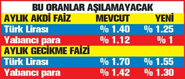 Milyonları rahatlatan paket! Kart faizi düştü-4
