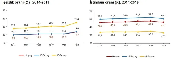 son-dakika-2019-issizlik-rakamlari-belli-oldu-tuik-2019-isgucu-istatistikleri-1584688381002.jpg
