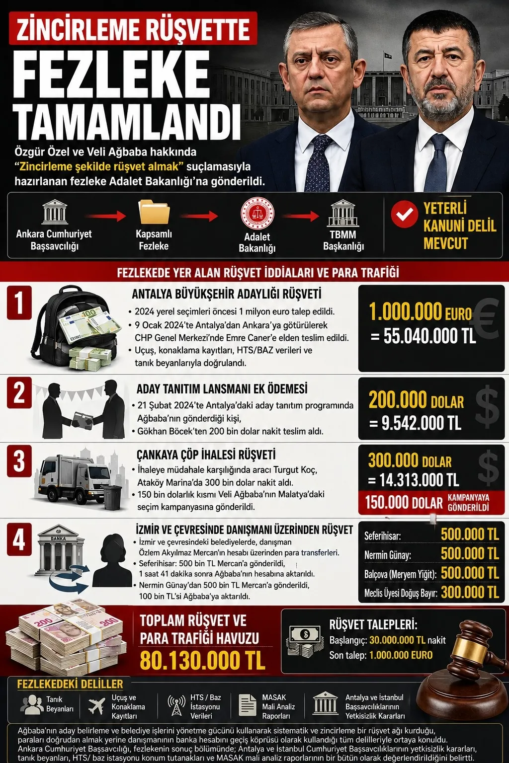 chpli-belediyeleri-haraca-baglamis-1786140935457.jpeg Veli Ağbaba'ya rüşvet fezlekesi: 80 milyon TL’lik para trafiği dosyada! CHP’li belediyeleri haraca bağlamış-3